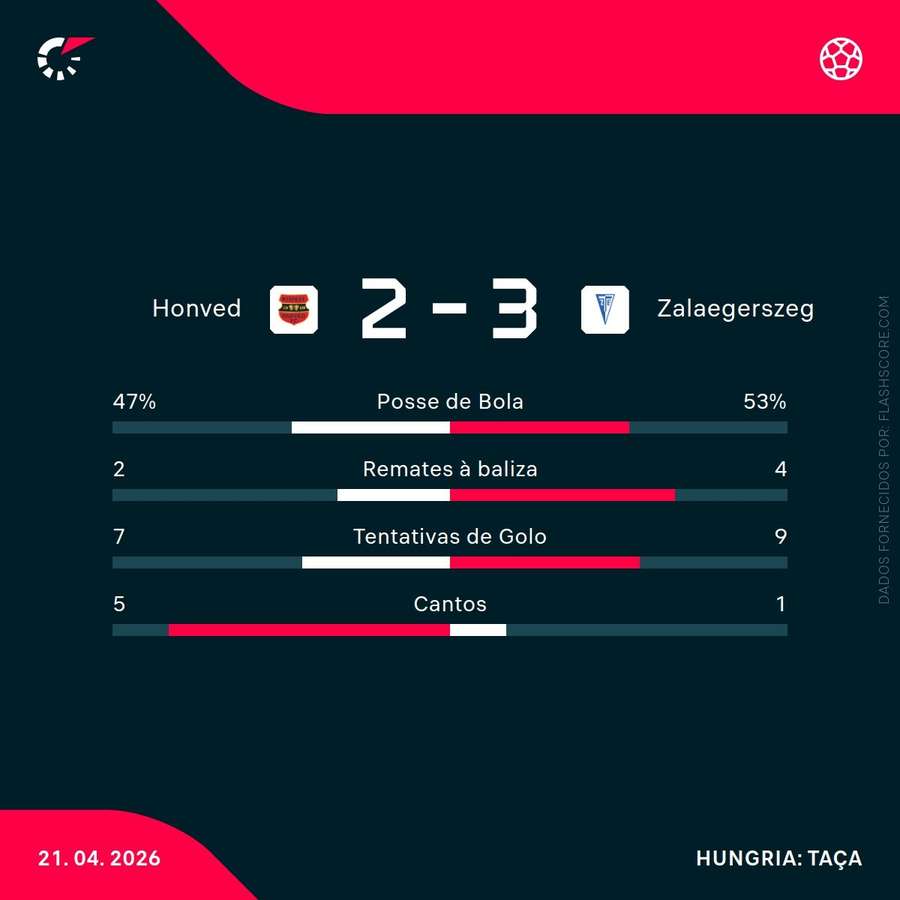 Estatísticas da partida