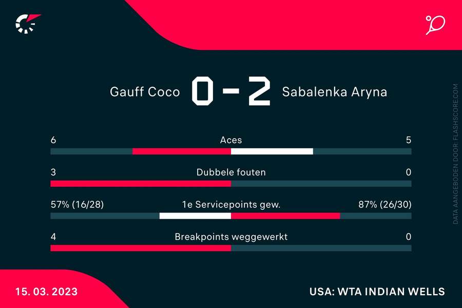 Statistieken Gauff-Sabalenka