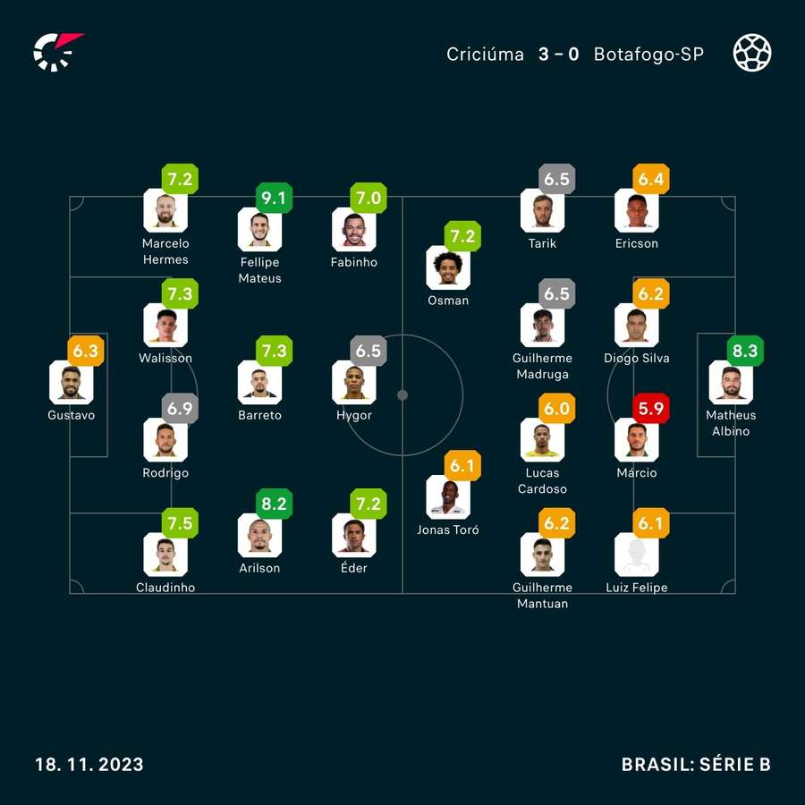 As notas dos jogadores titulares de Criciúma e Botafogo-SP na partida As notas dos jogadores titulares de Criciúma e Botafogo-SP na partida