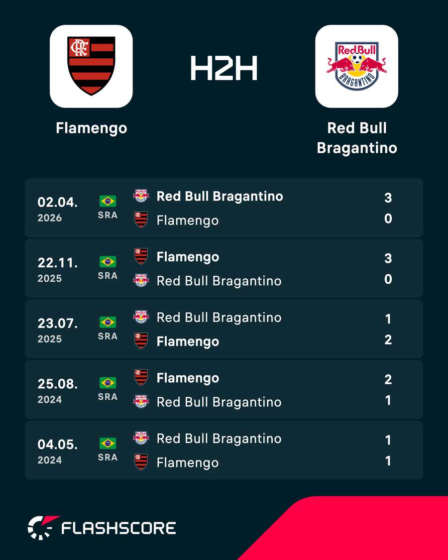 Os últimos encontros entre Flamengo e Red Bull Bragantino Os últimos encontros entre Flamengo e Red Bull Bragantino