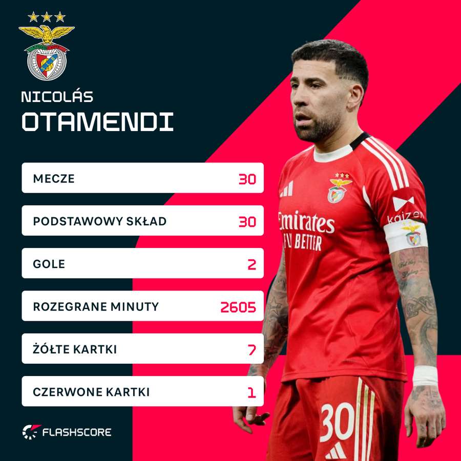 Statystyki Nicolasa Otamendiego w tym sezonie Liga Portugal.