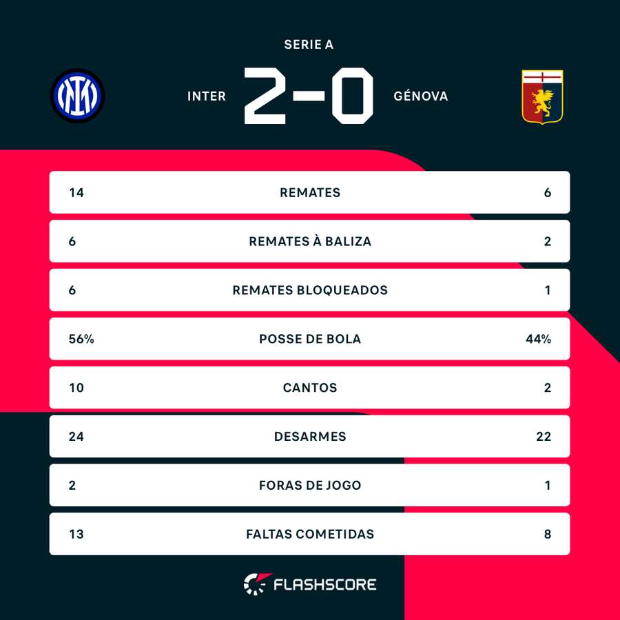 Estatísticas da partida Estatísticas da partida