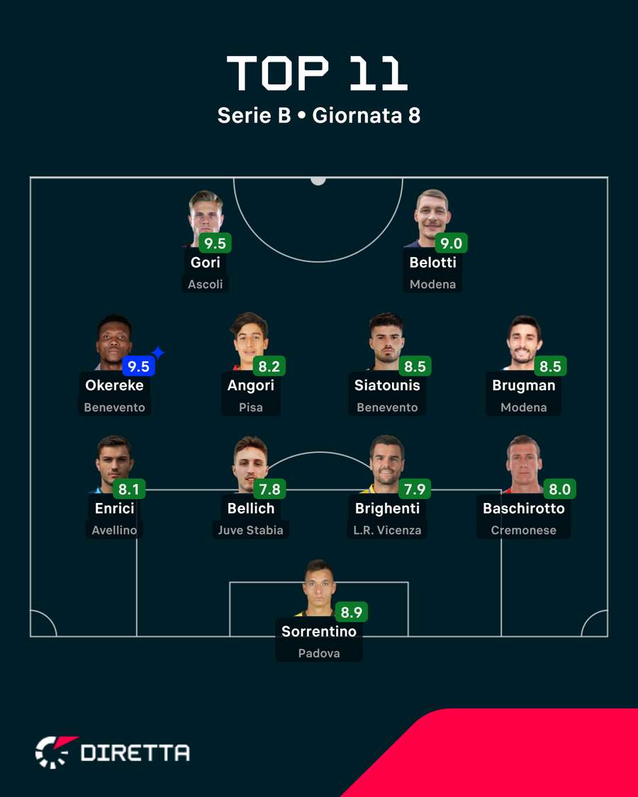 La Top XI dell'8ª giornata di Serie B