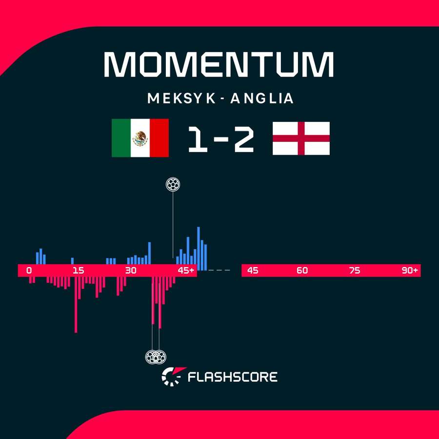 Momentum, czyli dynamika gry w pierwszej połowie meczu Meksyk – Anglia Momentum, czyli dynamika gry w pierwszej połowie meczu Meksyk – Anglia