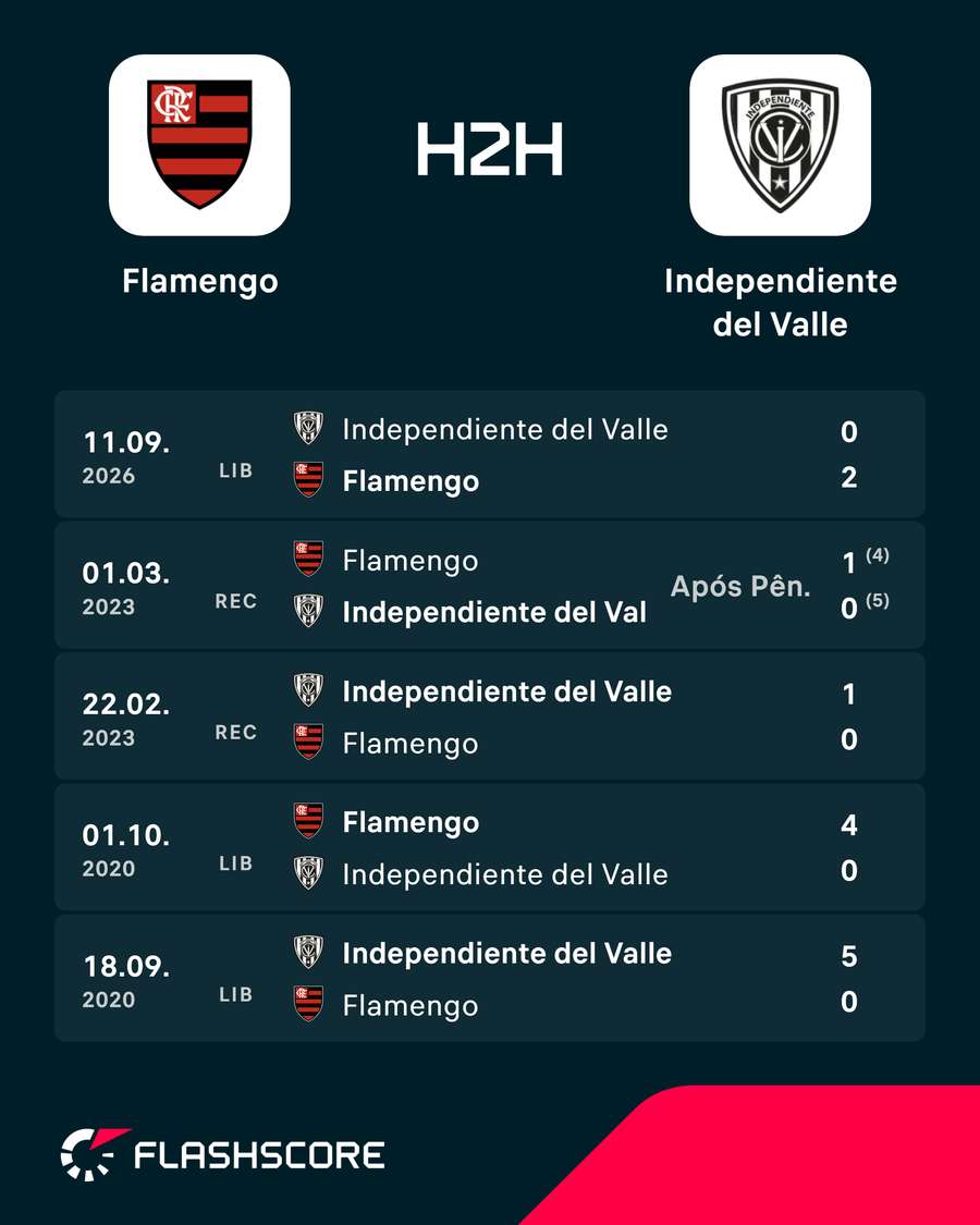 Retrospecto de Flamengo x Independiente del Valle Retrospecto de Flamengo x Independiente del Valle
