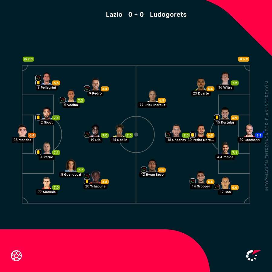 Notas de los jugadores