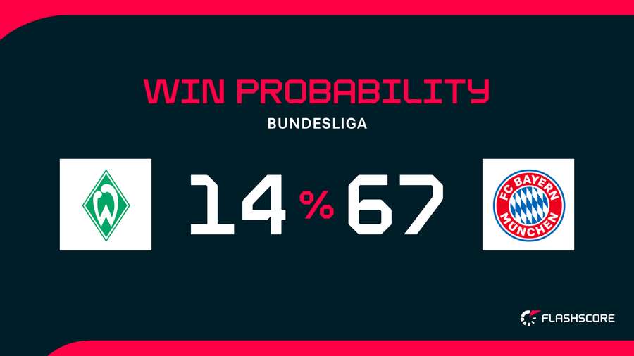 Probabilidade de vitória na partida