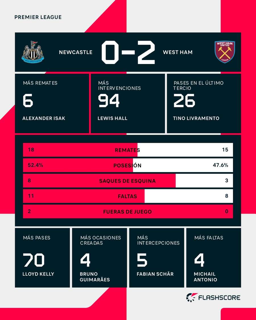 Estadísticas del Newcastle-West Ham