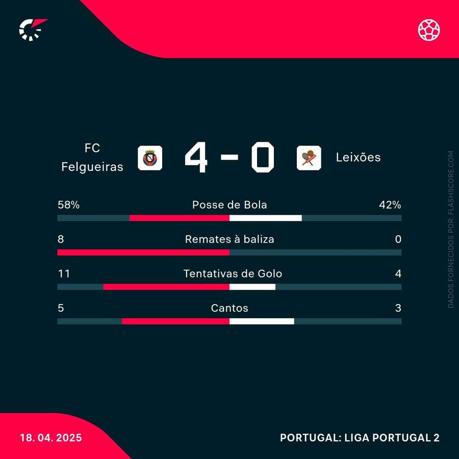 Estatísticas do encontro