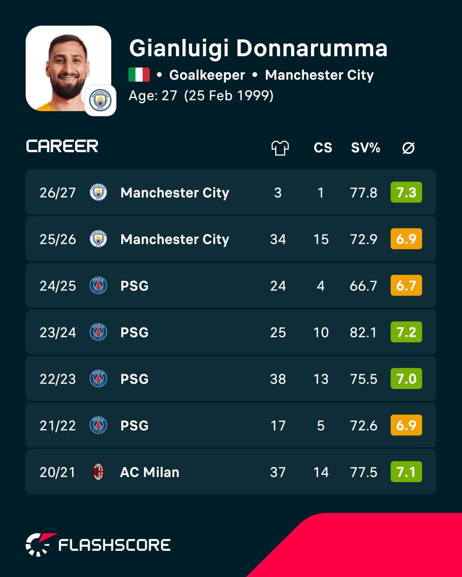 Donnarumma's domestic league record Donnarumma's domestic league record