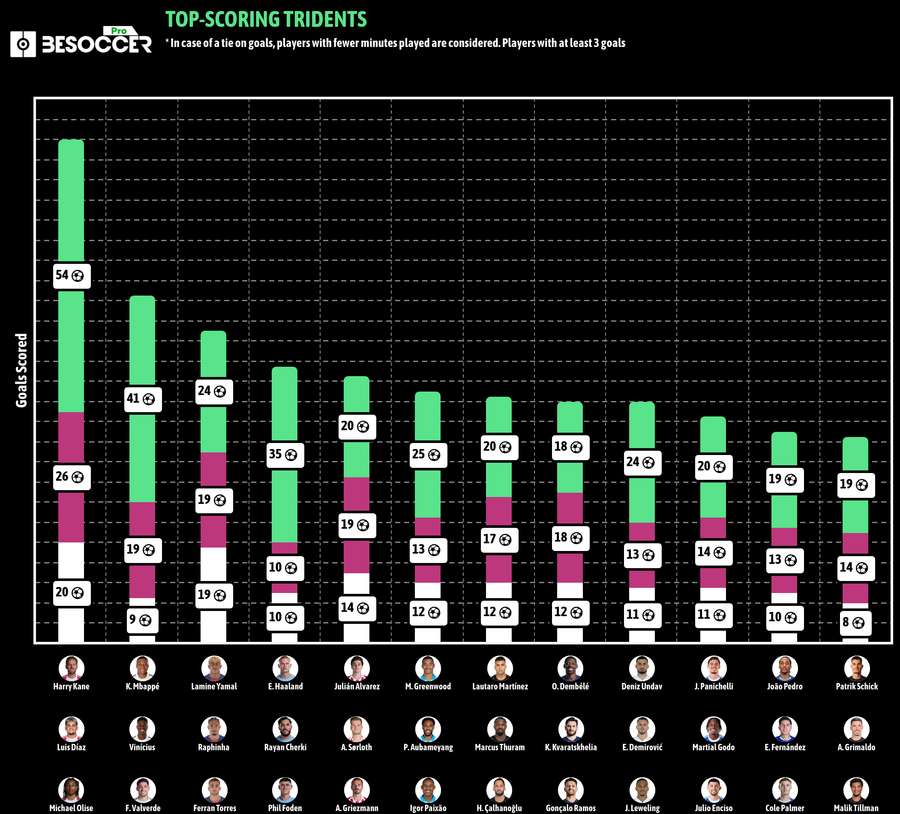 Übersicht über die besten Offensiv-Trios dieser Saison