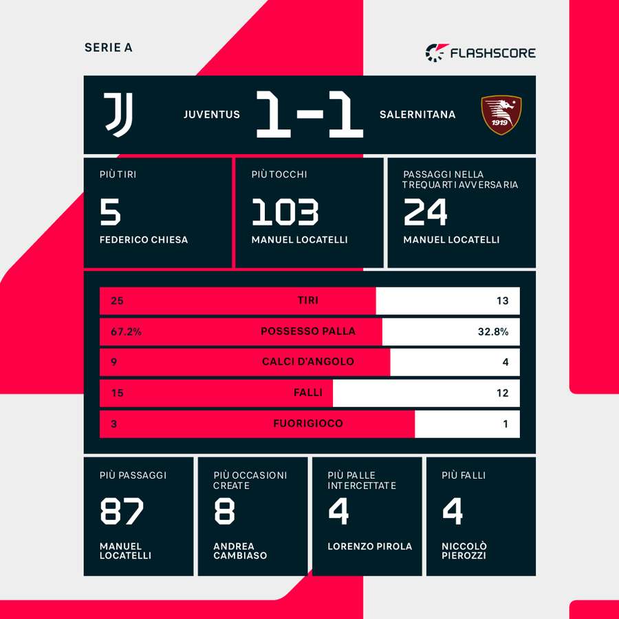La Juventus è reduce dall'ennesimo pari, contro la Salernitana