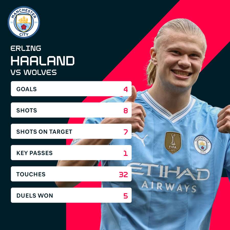 Erling Haaland's stats against Wolves