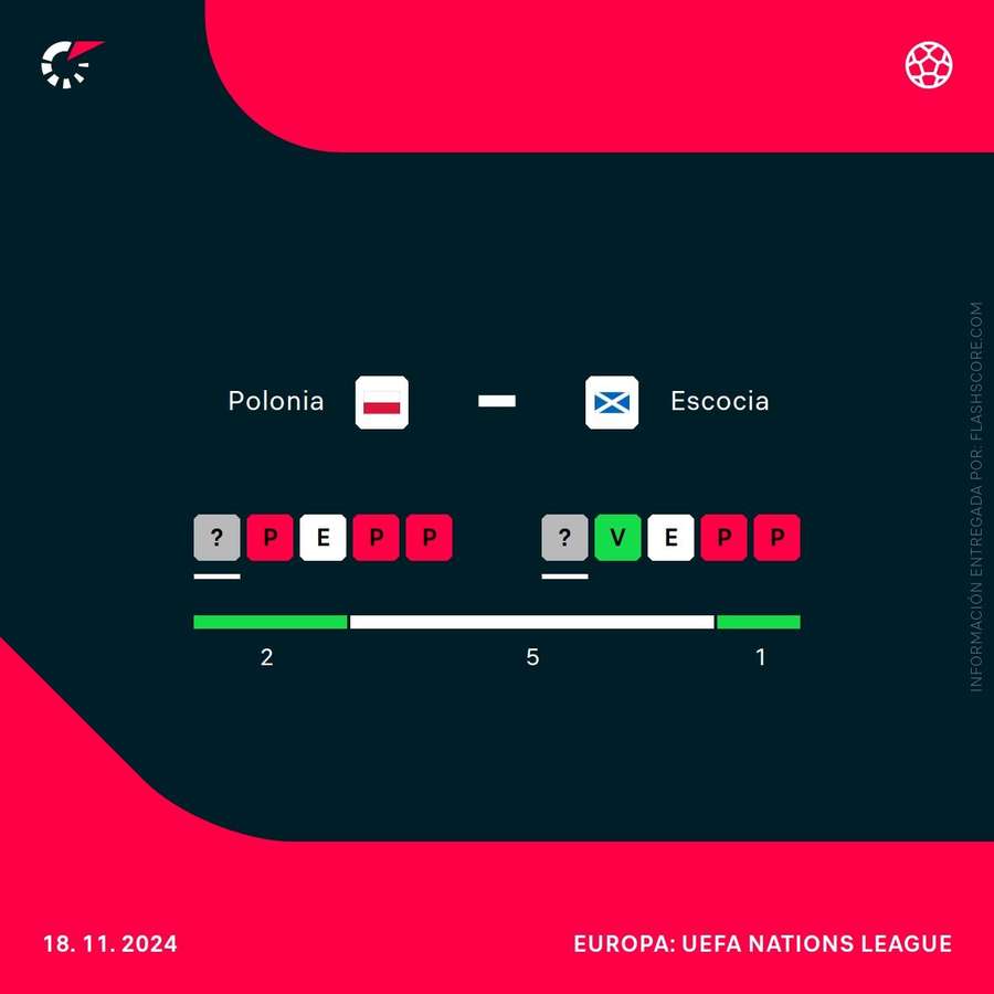 Últimos partidos entre Polonia y Escocia