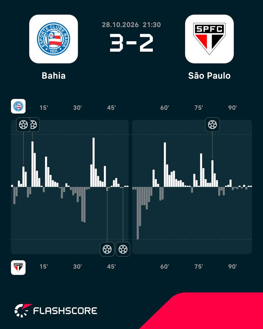 O mapa de pressão da vitória do Bahia