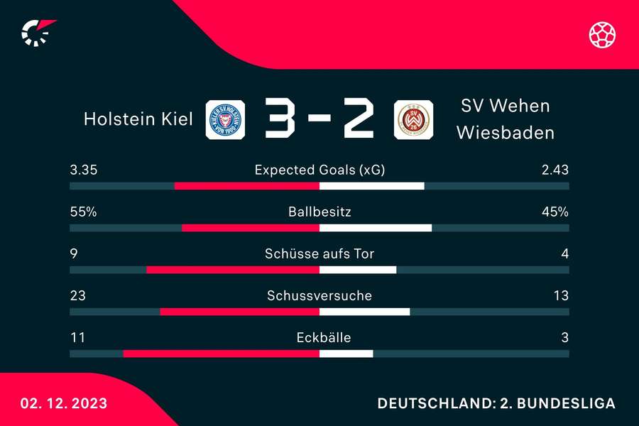 Statistiken Holstein Kiel vs. Wehen Wiesbaden.
