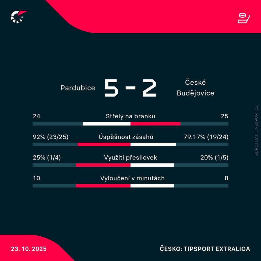 Statistiky utkání. Statistiky utkání.