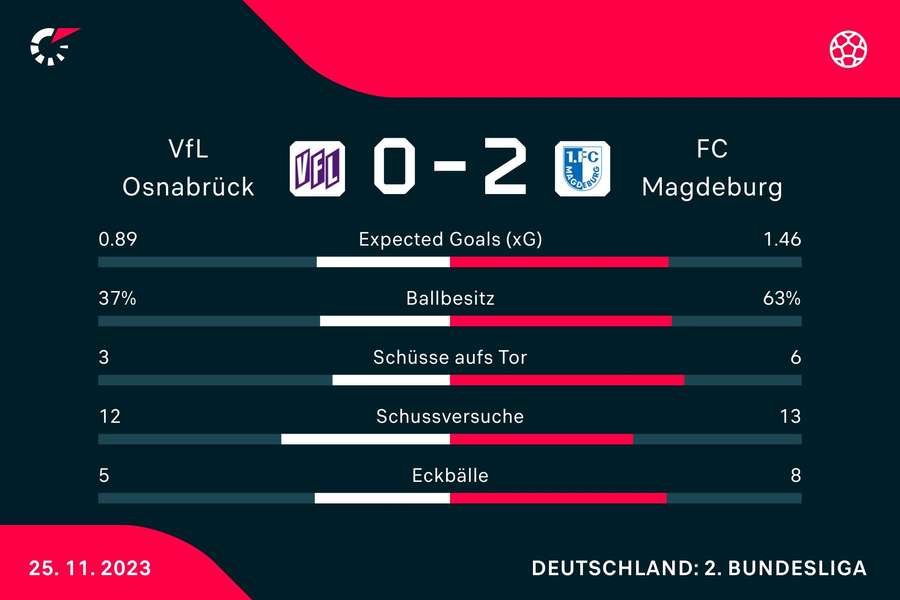 Statistiken Osnabrück vs. Magdeburg.