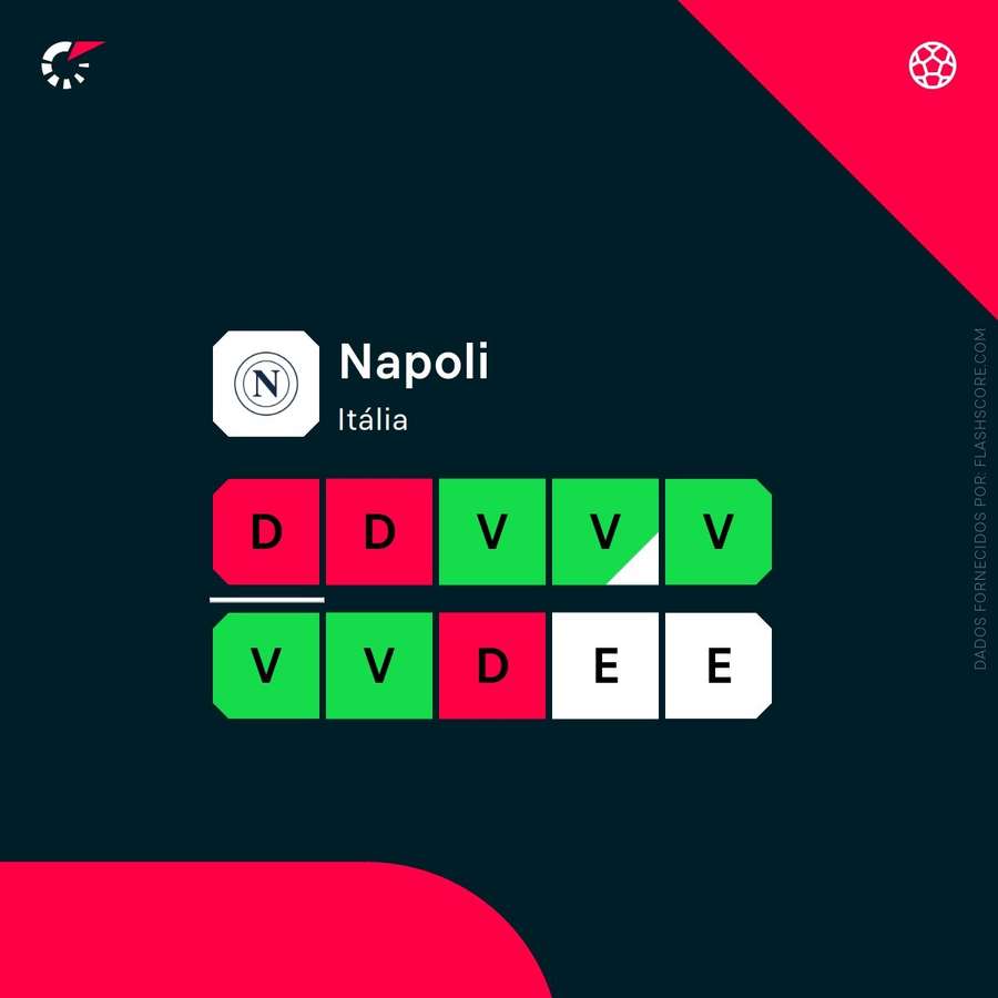 Forma do Nápoles Forma do Nápoles