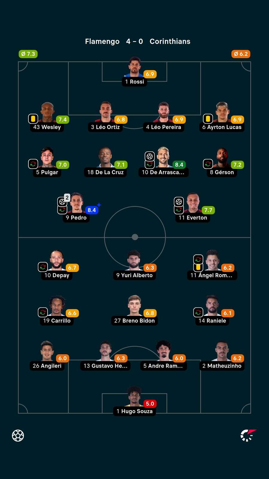 As notas dos jogadores titulares de Flamengo e Corinthians na partida As notas dos jogadores titulares de Flamengo e Corinthians na partida