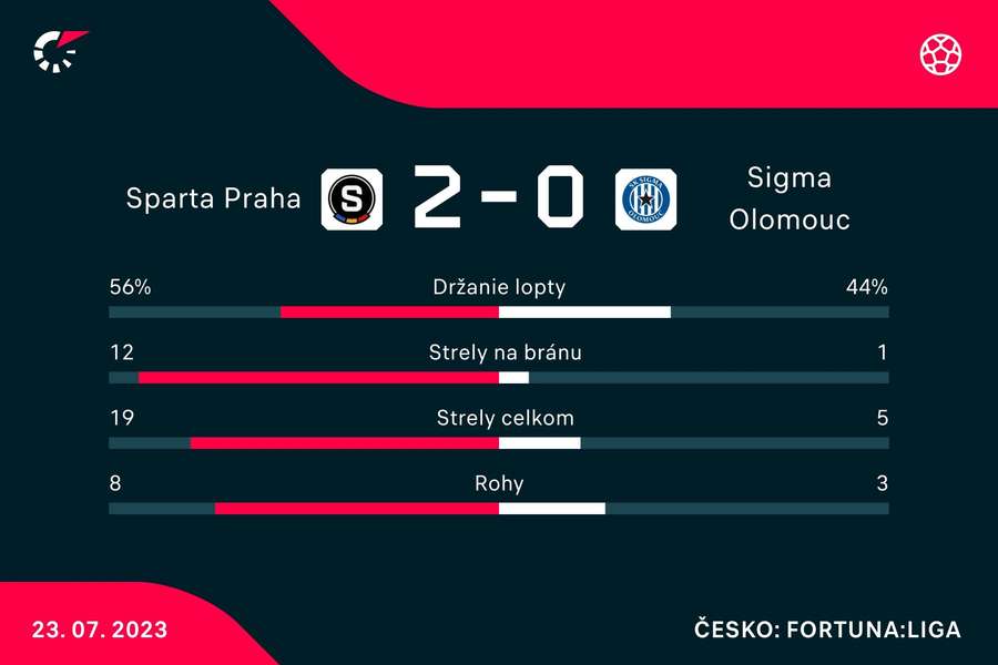 Štatistiky duelu Sparta - Olomouc