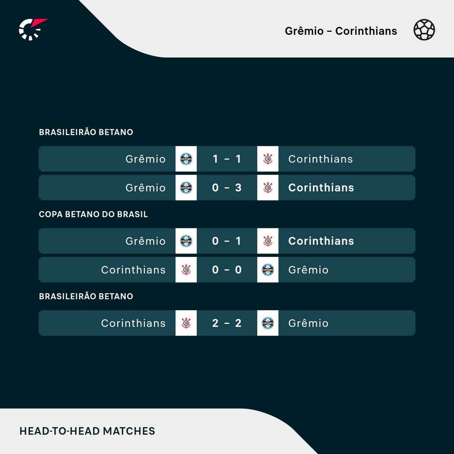 Os últimos duelos entre Grêmio e Corinthians Os últimos duelos entre Grêmio e Corinthians