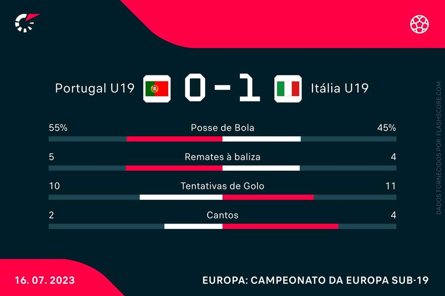 As principais estatísticas da partida