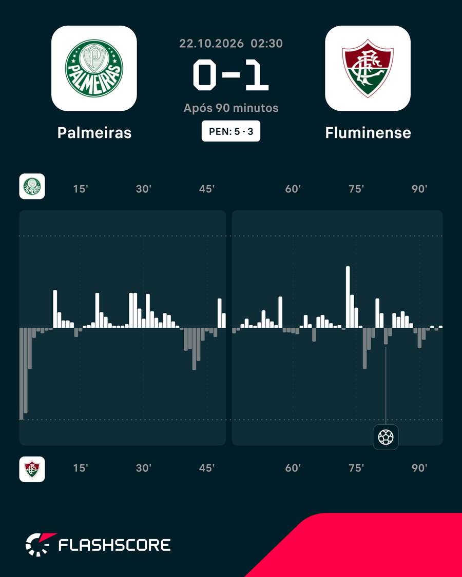 O ímpeto do jogo