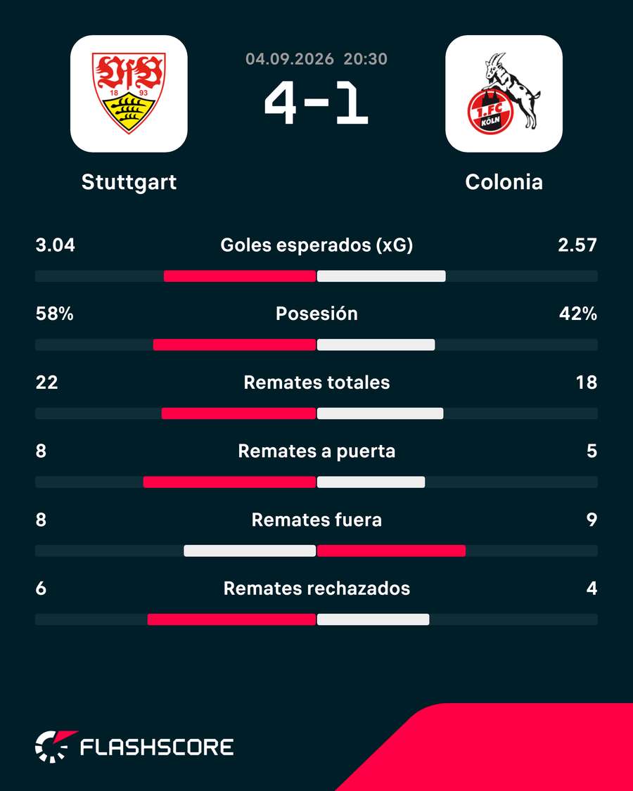 Estadísticas del partido