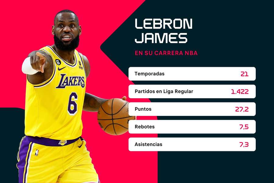 Estadísticas de la carrera de LeBron James