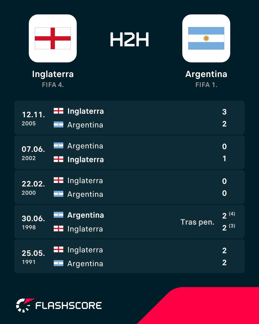 Partidos de Inglaterra y Argentina Partidos de Inglaterra y Argentina