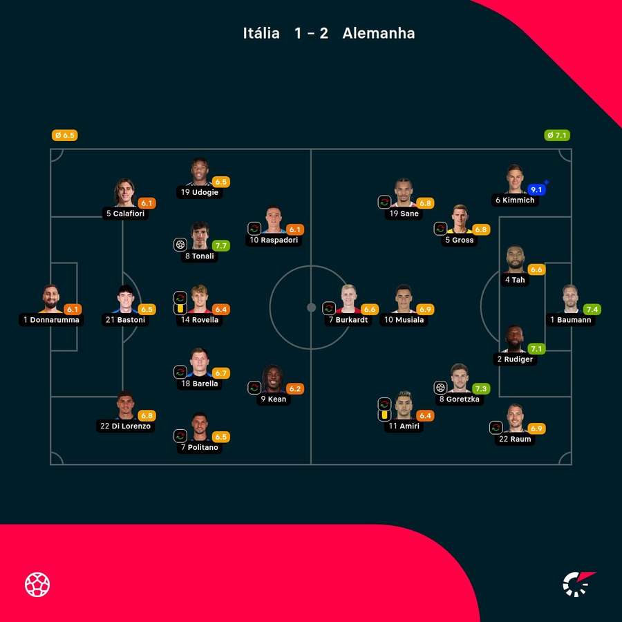 As notas dos jogadores