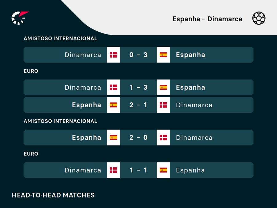 Os resultados dos últimos cinco encontros entre Espanha e Dinamarca