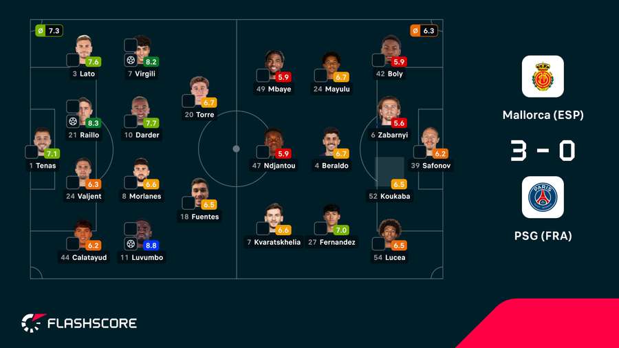 Notas finais dos jogadores Notas finais dos jogadores