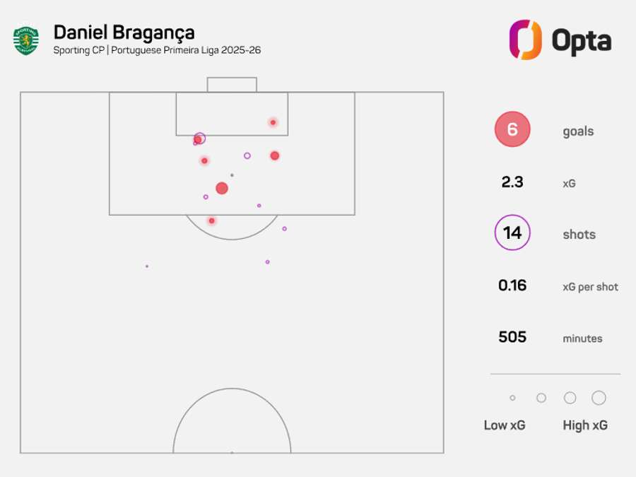 Daniel Bragança fez seis golos na Liga Portugal 25/26 Daniel Bragança fez seis golos na Liga Portugal 25/26