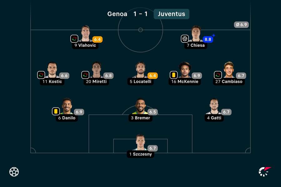 Voti Juventus