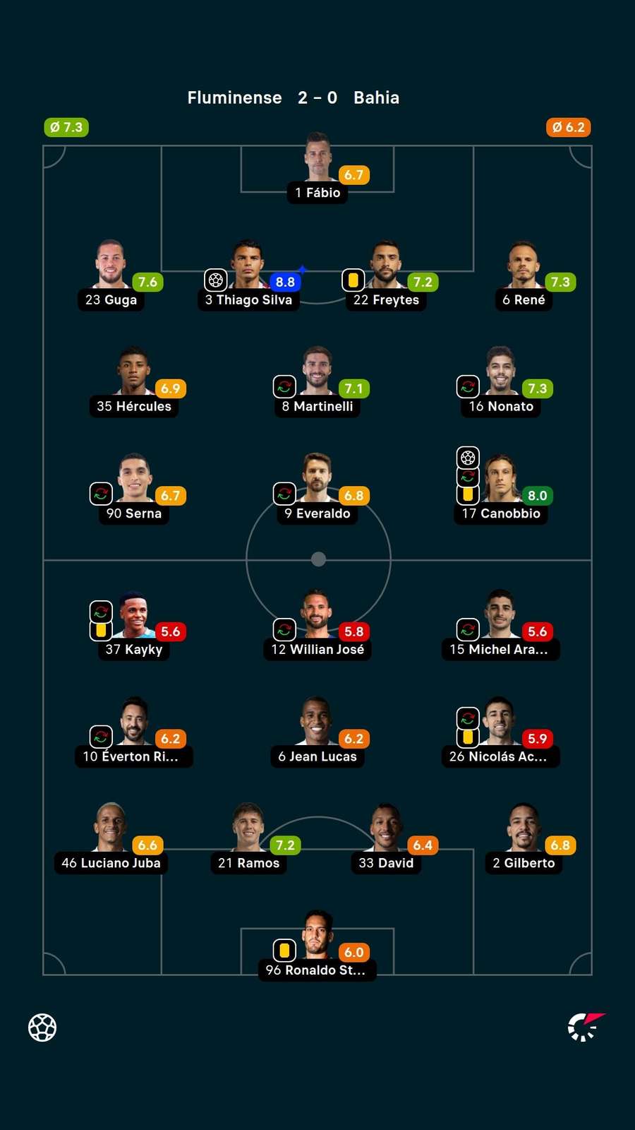 As notas dos jogadores titulares de Fluminense e Bahia na partida As notas dos jogadores titulares de Fluminense e Bahia na partida