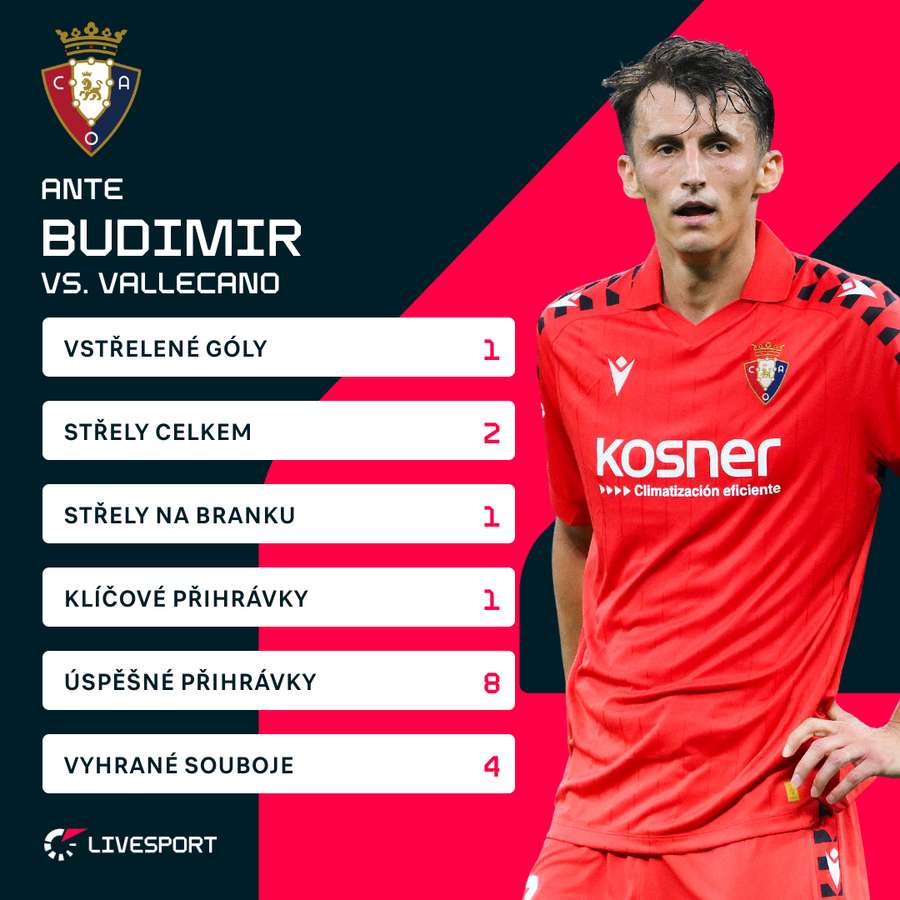 Budimirovy statistky proti Vallecanu.