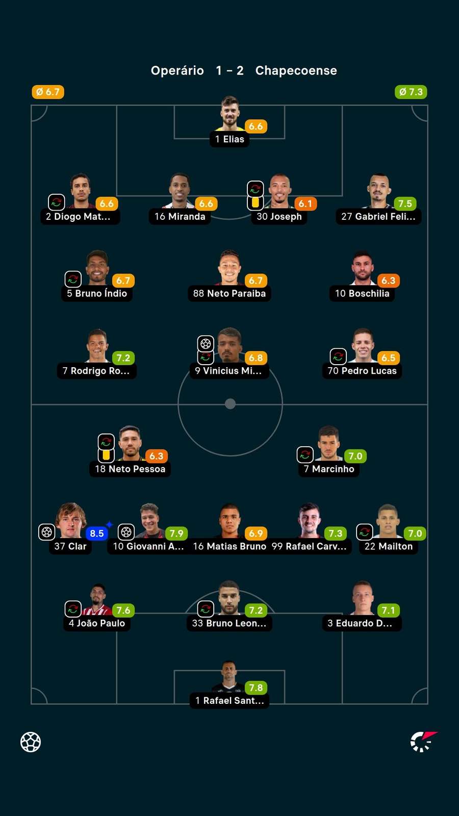 Notas dos jogadores