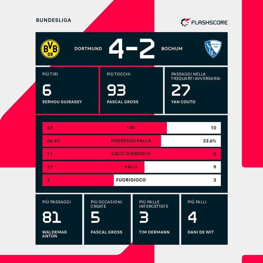 Le statistiche del match