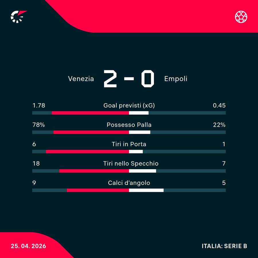 Le statistiche del match