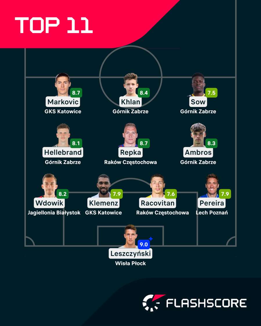 Jedenastka 14. kolejki PKO BP Ekstraklasy Jedenastka 14. kolejki PKO BP Ekstraklasy