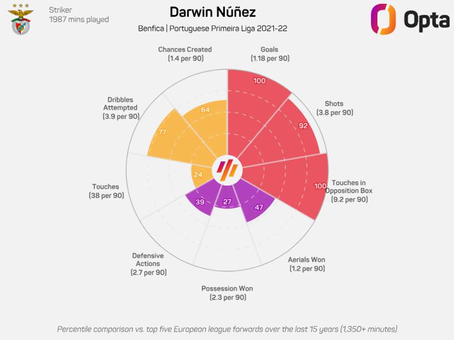 Darwin Nunez Radar Graphic - Benfica, 2021/22 Portuguese League Season Darwin Nunez Radar Graphic - Benfica, 2021/22 Portuguese League Season