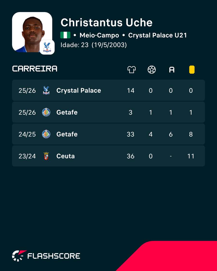Os números de Christantus Uche