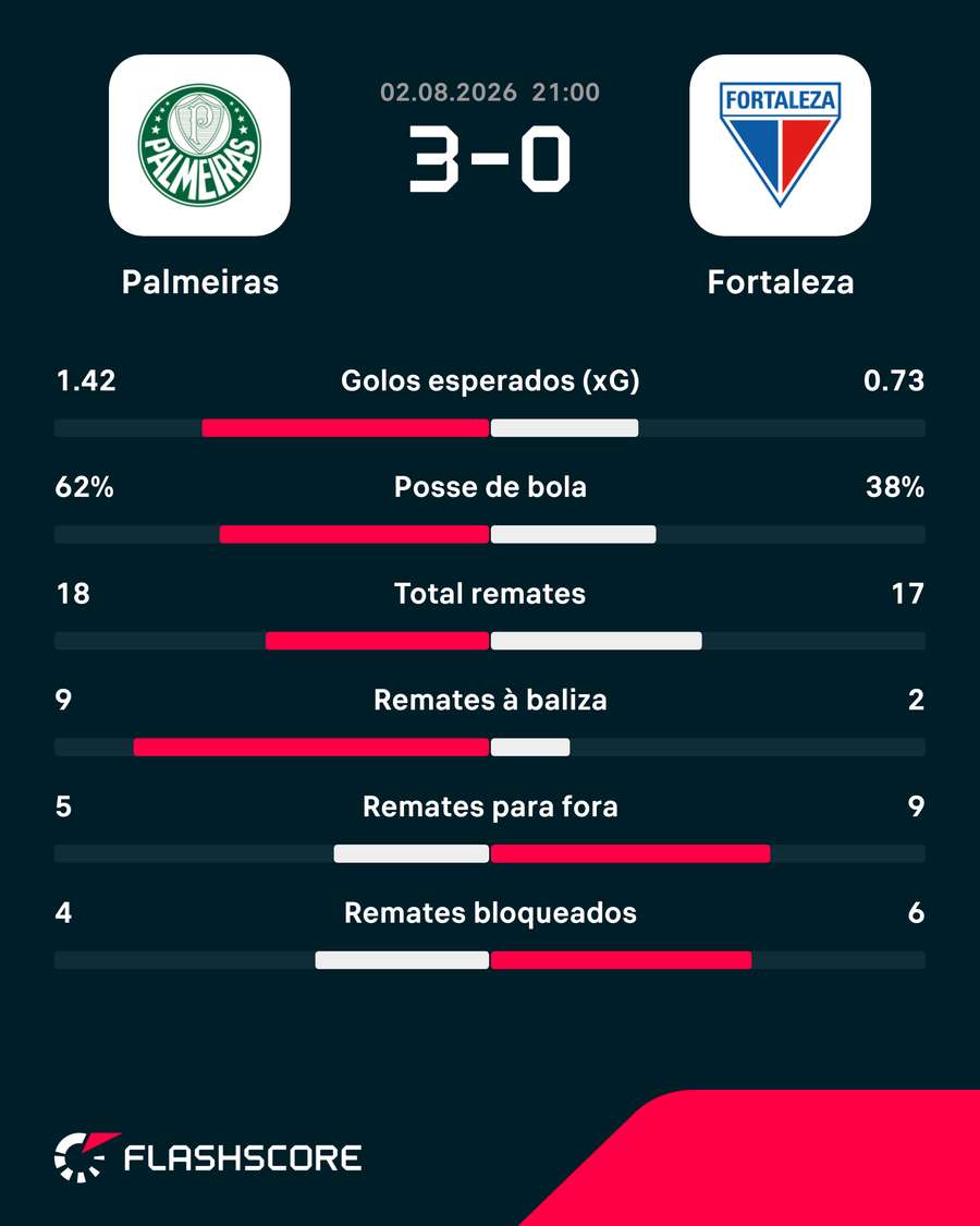 Estatísticas da partida Estatísticas da partida