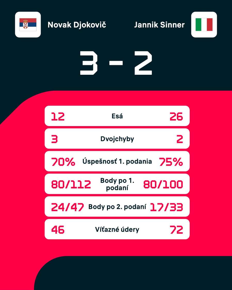 Štatistiky zápasu.