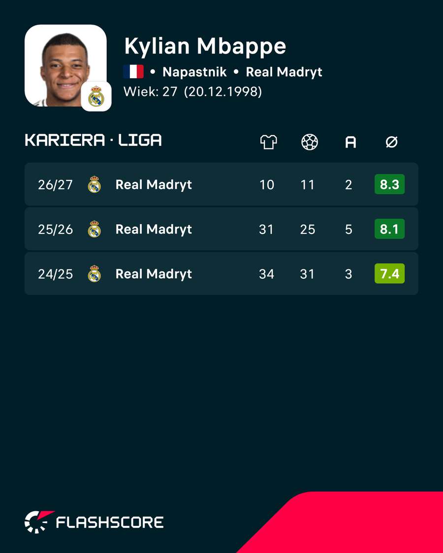 Kylian Mbappe i jego ligowe statystyki w barwach Realu Madryt Kylian Mbappe i jego ligowe statystyki w barwach Realu Madryt