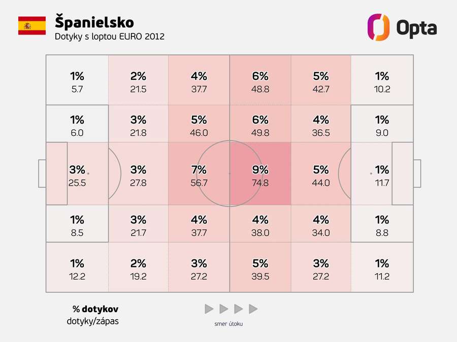 Ako sa zmenila útočná hra Španielska.