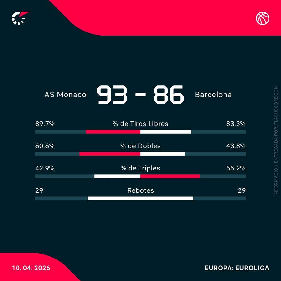 Estadísticas del partido