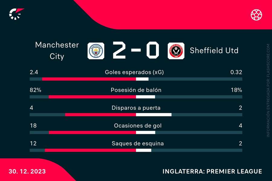 Estadísticas del Manchester City-Sheffield United